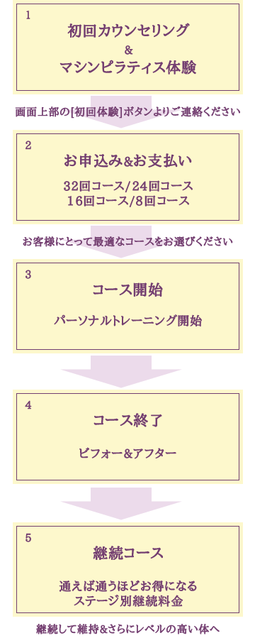 fis.pilatesご利用の流れ